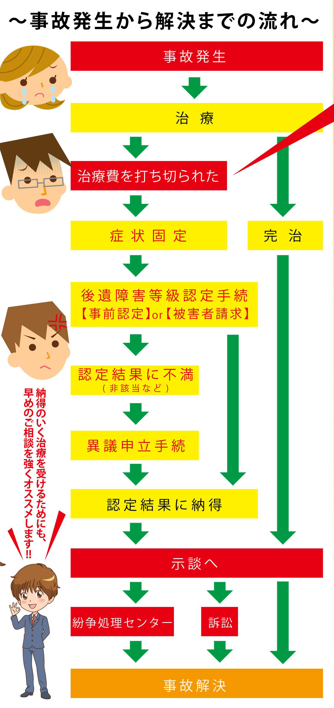 交通事故解決までの流れ